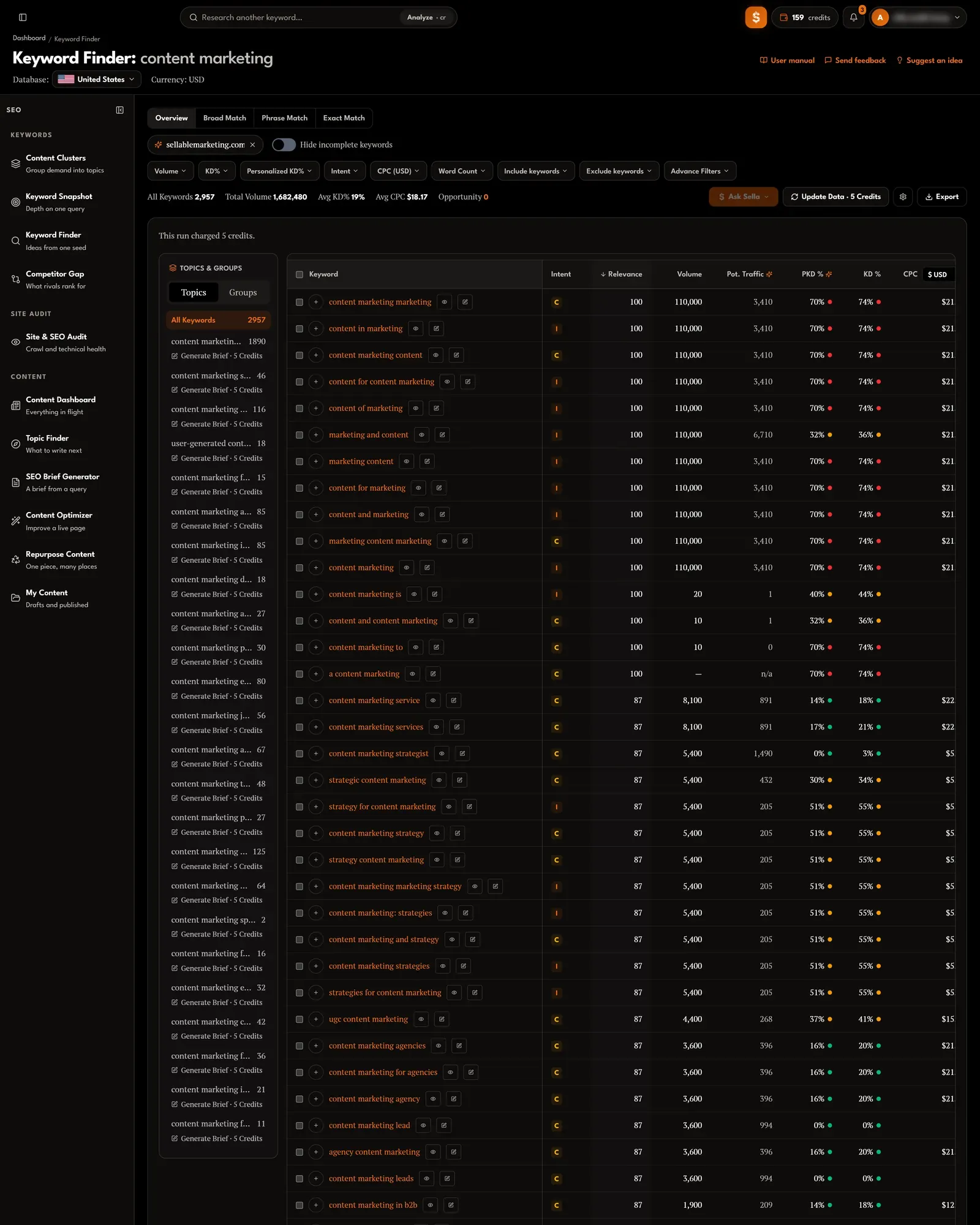 Keyword Finder report for the seed “content marketing” in the United States: match-type tabs, filters, totals of 2,957 keywords, the keyword table with intent, relevance, volume, potential traffic, KD and CPC, the keyword landscape chart, Sella’s low-hanging fruit and the AI insight.