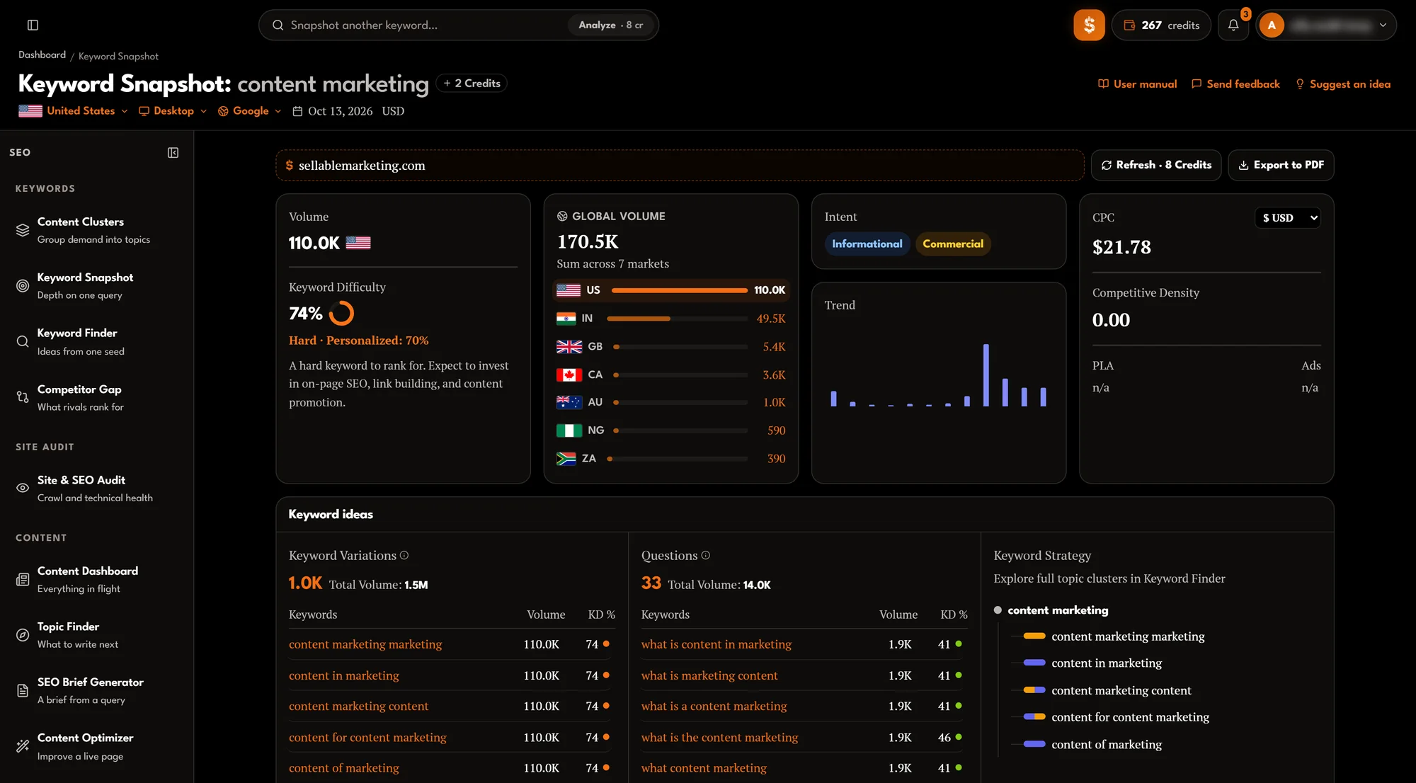 Keyword Snapshot for “content marketing” in the United States: volume 110K, keyword difficulty 74%, global volume across seven markets, intent, trend, CPC, keyword ideas and questions, and the SERP analysis with the AI Overview open, People also ask, related searches and Sella’s content gaps.